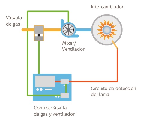 Tecnología Gas inverter